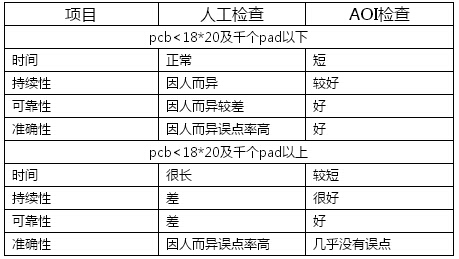 什么叫AOI,AOI作用?
